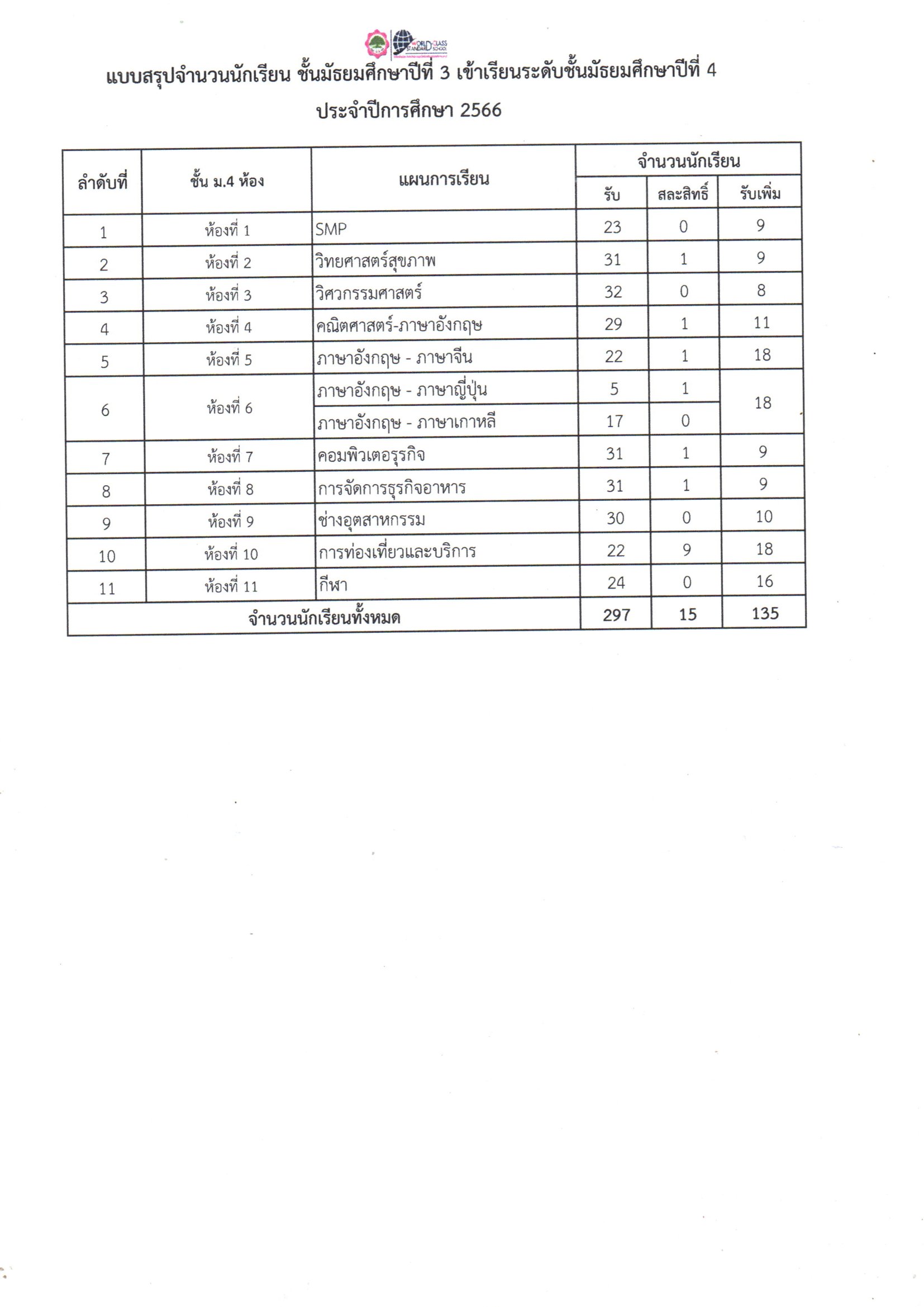 เรียนต่อม4 1