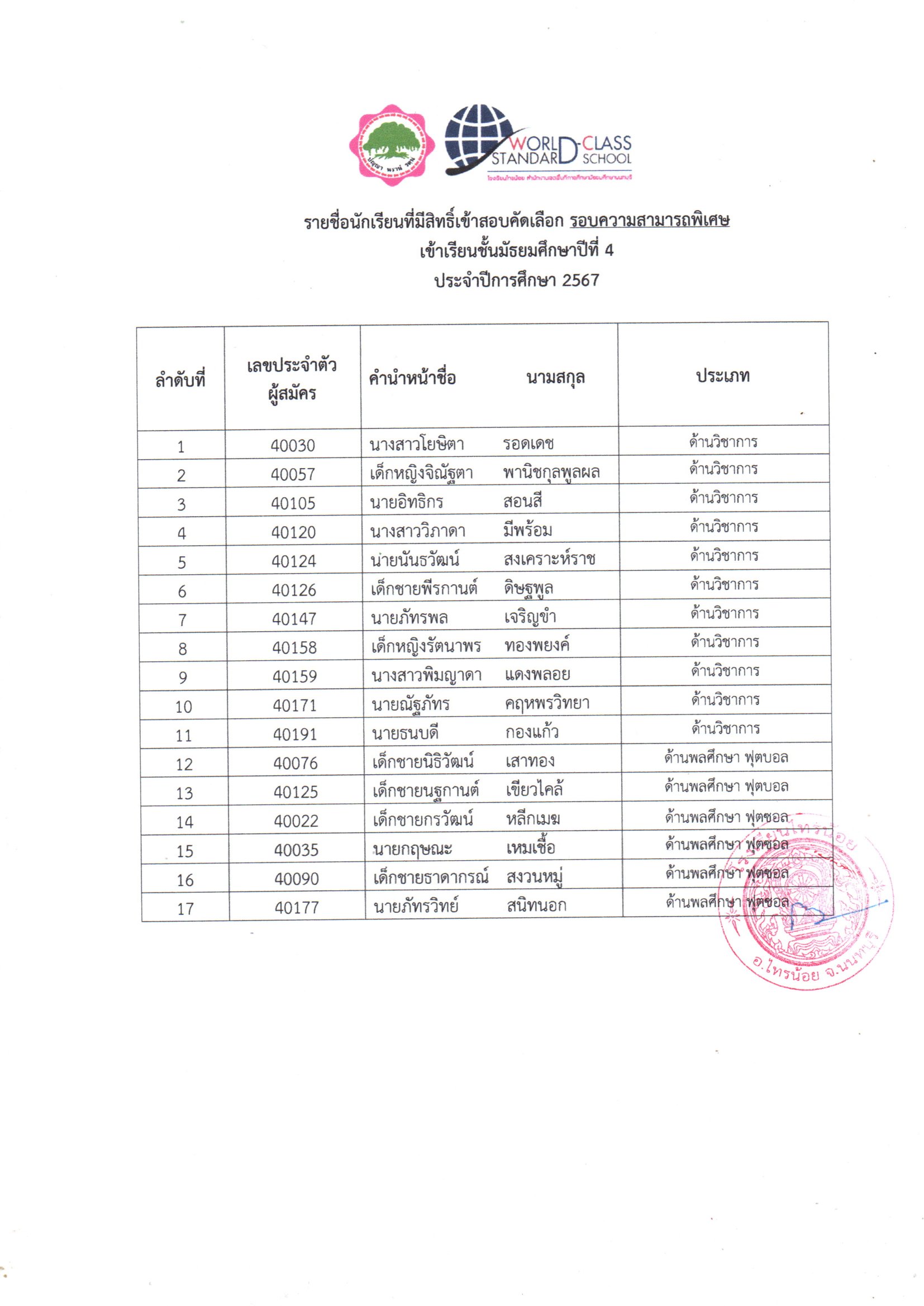 ปชส รายชื่อที่สอบคัดเลือกผ่าน ม.ปลาย 2