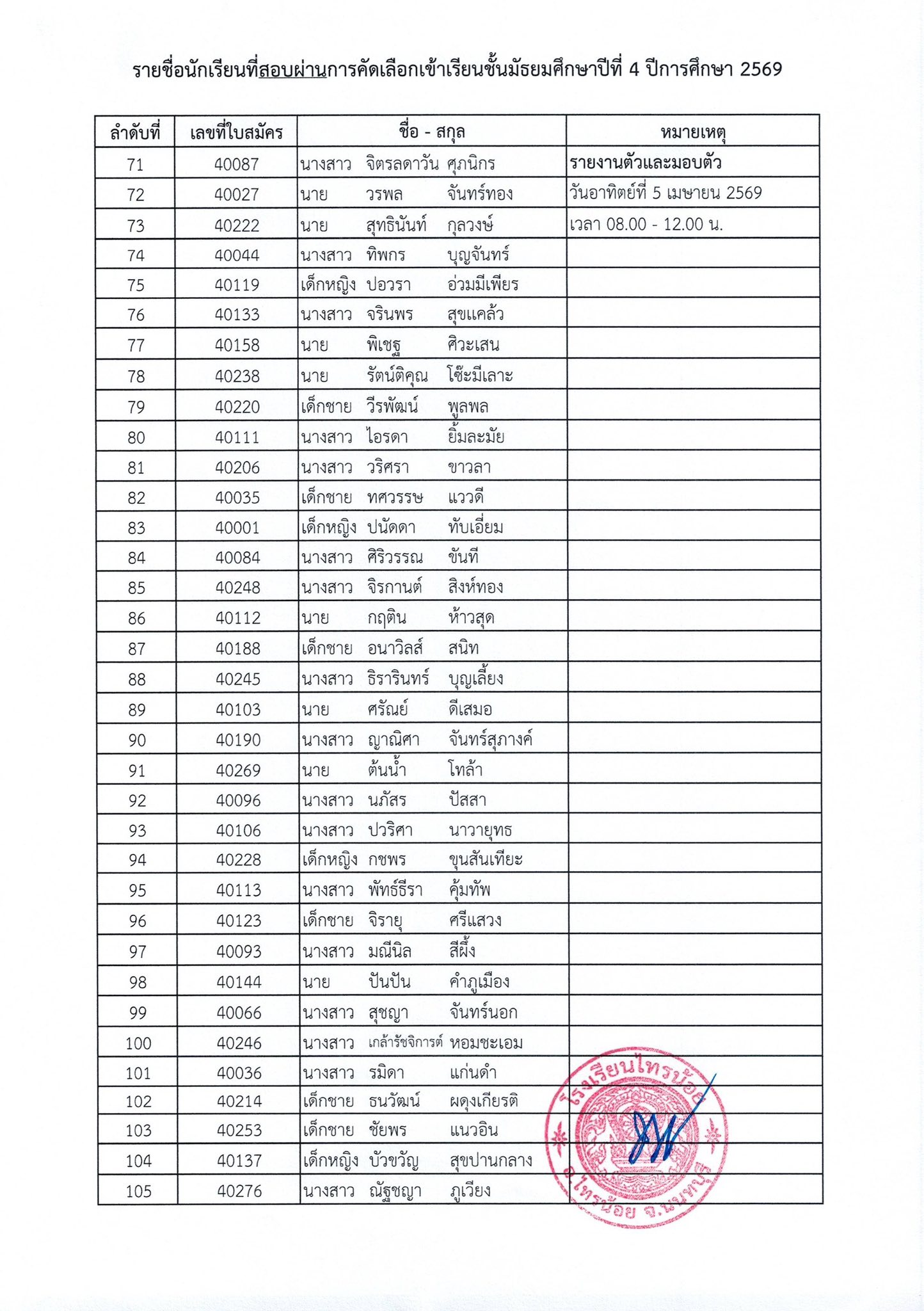 ประกาศรายชื่อผู้สอบผ่าน ม.4 5